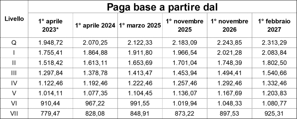 CCNL Terziario Confcommercio - Tabelle aumenti retributivi