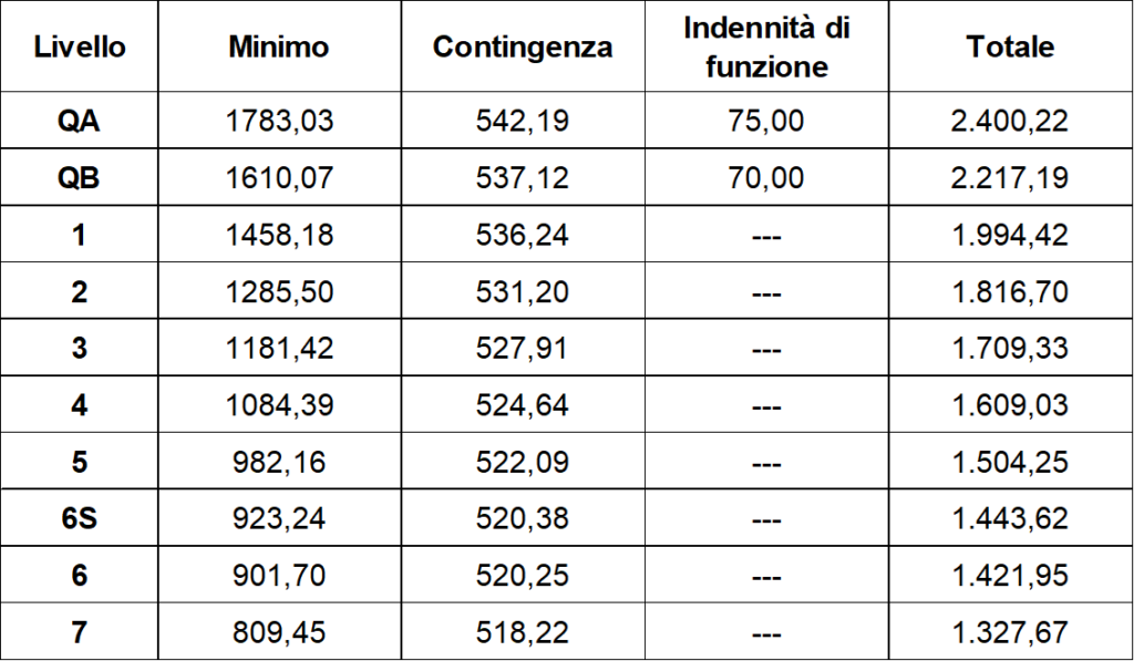 Tabelle retributive PUBBLICI ESERCIZI in vigore al 01/06/2024