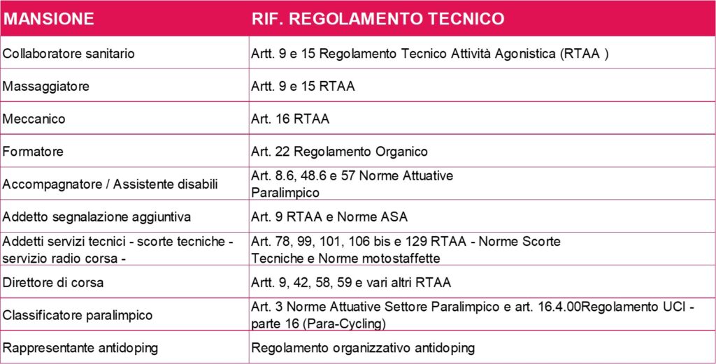 Tabella FCI